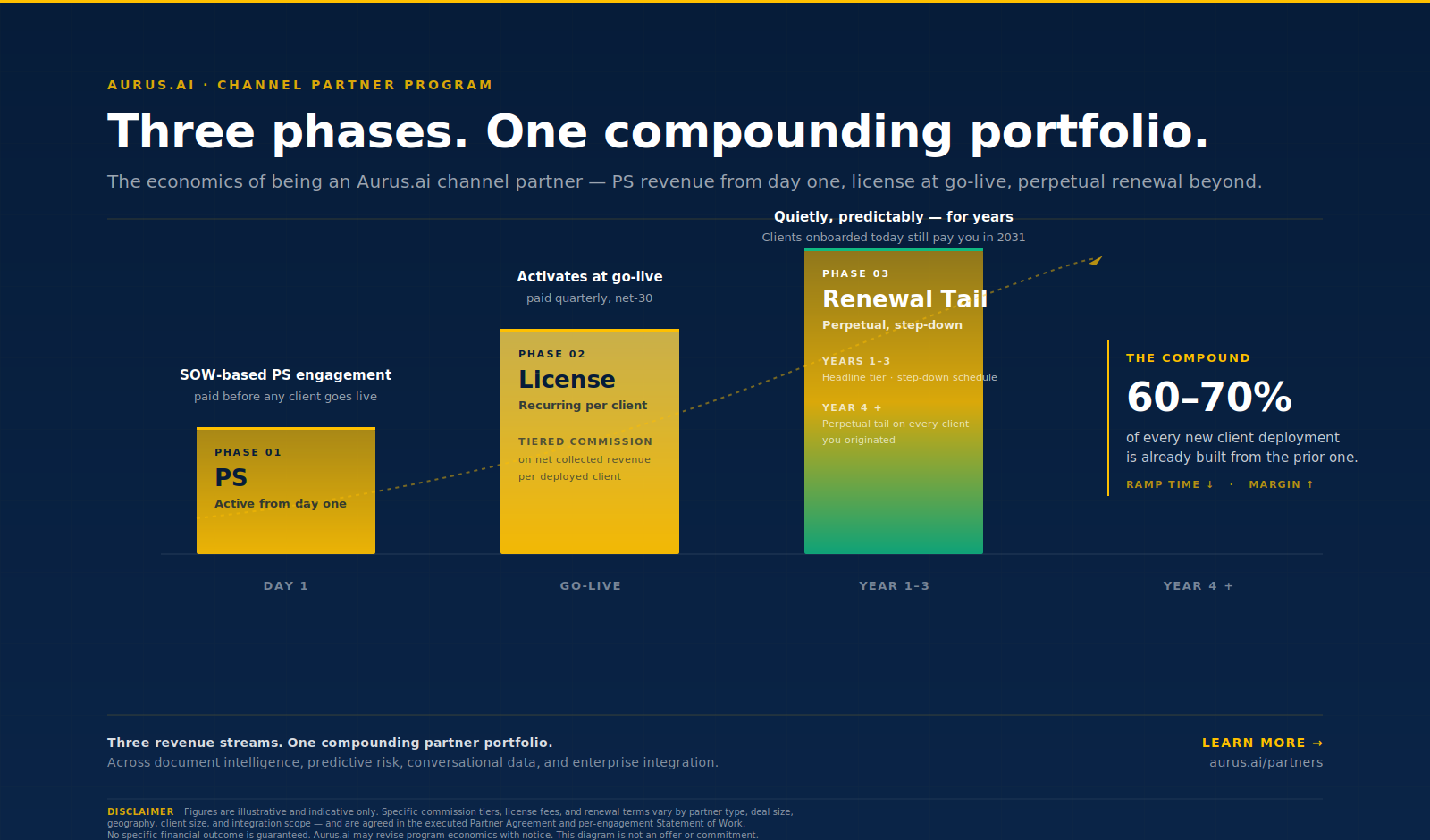 Aurus.ai Channel Partner Program — three-phase revenue diagram showing Professional Services fees from day one, recurring license revenue at go-live, and a perpetual renewal tail across the Aurus platform portfolio. The compounding trajectory annotates a 60–70% reuse advantage per new client.